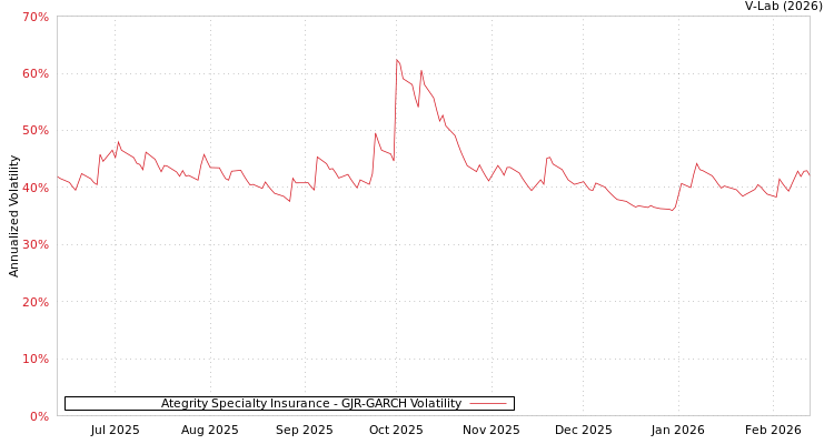 graph of Ategrity Specialty Insurance GJR-GARCH