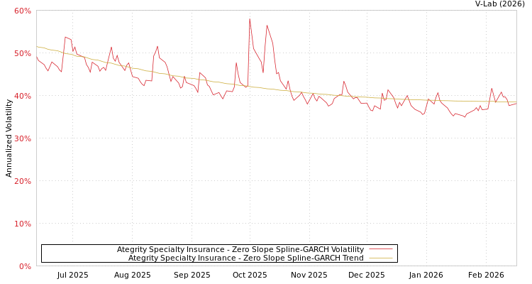 graph of Ategrity Specialty Insurance S0GARCH