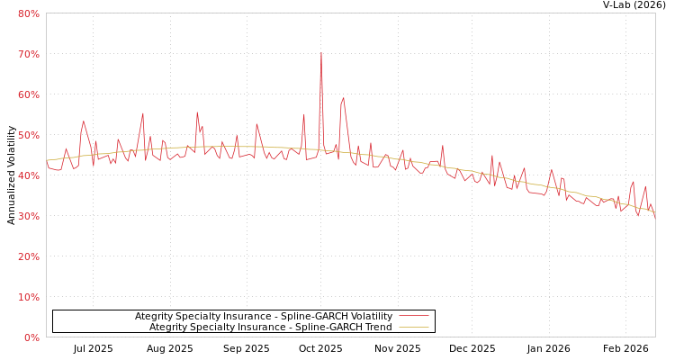 graph of Ategrity Specialty Insurance SGARCH