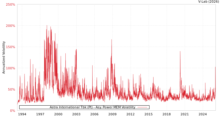 graph of Astra International Tbk (Pt) APMEM