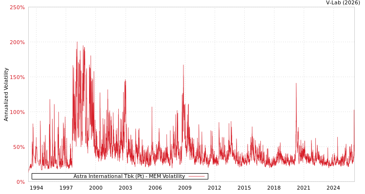graph of Astra International Tbk (Pt) MEM