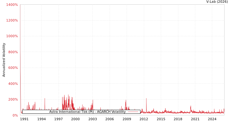 graph of Astra International Tbk (Pt) AGARCH