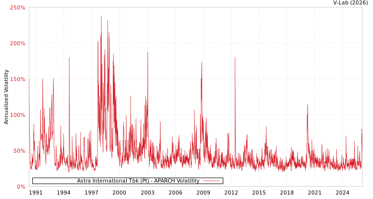 graph of Astra International Tbk (Pt) APARCH