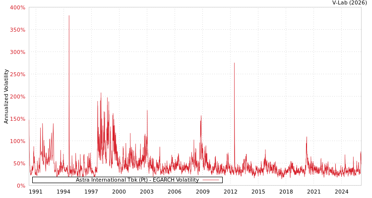 graph of Astra International Tbk (Pt) EGARCH