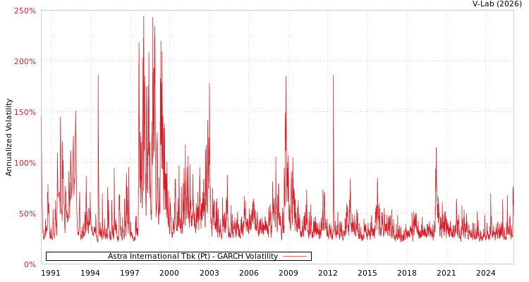 graph of Astra International Tbk (Pt) GARCH