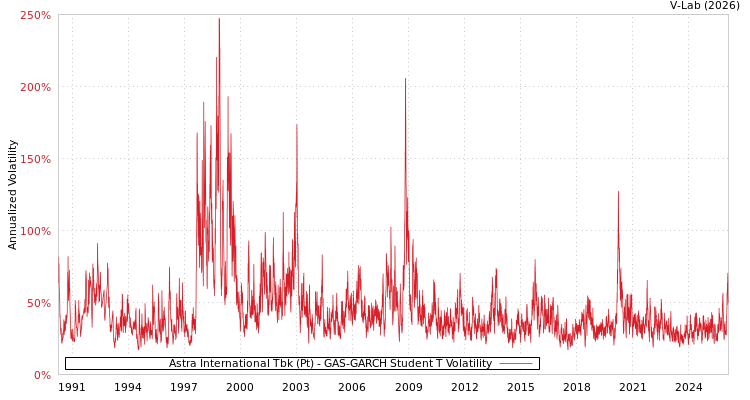 graph of Astra International Tbk (Pt) GAS-GARCH-T