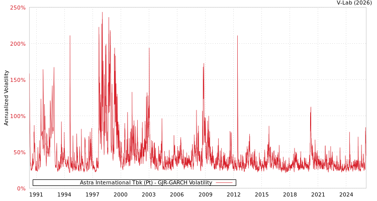 graph of Astra International Tbk (Pt) GJR-GARCH