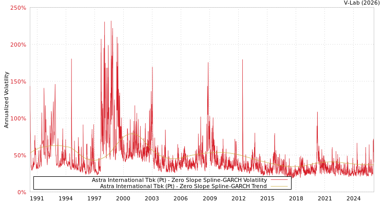 graph of Astra International Tbk (Pt) S0GARCH