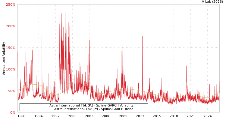 graph of Astra International Tbk (Pt) SGARCH