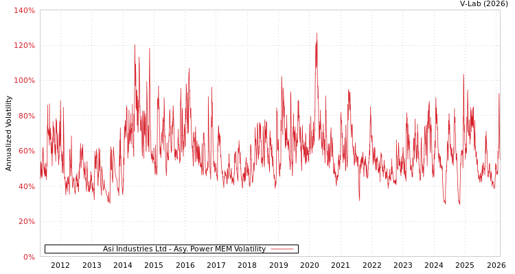 graph of Asi Industries Ltd APMEM