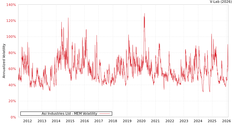 graph of Asi Industries Ltd MEM