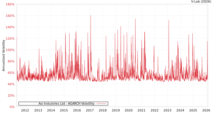graph of Asi Industries Ltd AGARCH