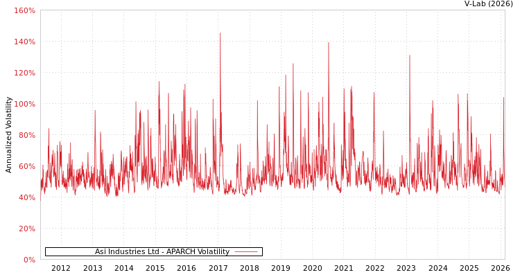 graph of Asi Industries Ltd APARCH