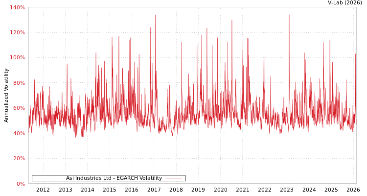 graph of Asi Industries Ltd EGARCH