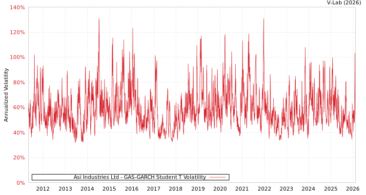 graph of Asi Industries Ltd GAS-GARCH-T
