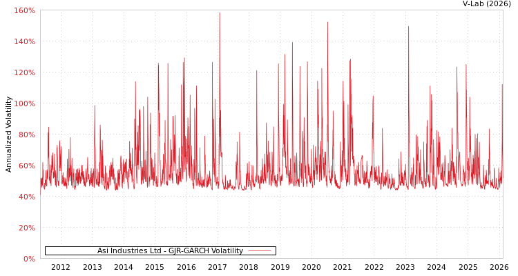 graph of Asi Industries Ltd GJR-GARCH