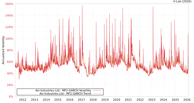 graph of Asi Industries Ltd MF2-GARCH