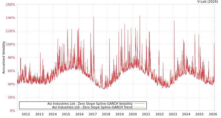 graph of Asi Industries Ltd S0GARCH