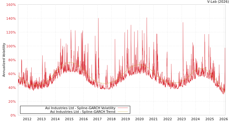 graph of Asi Industries Ltd SGARCH