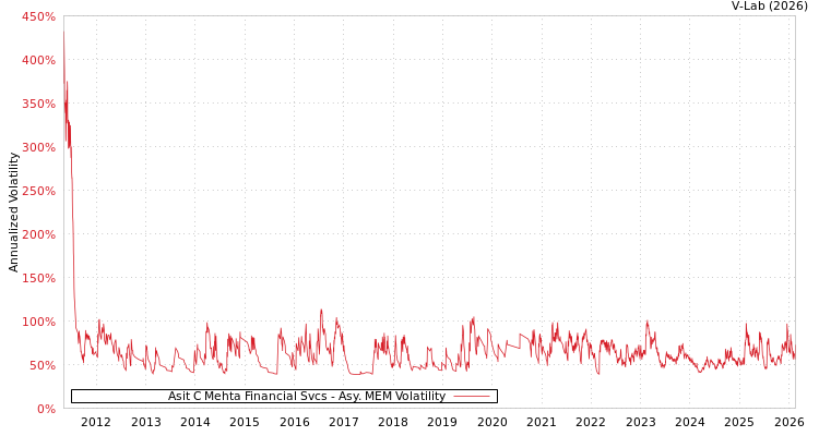 graph of Asit C Mehta Financial Svcs AMEM