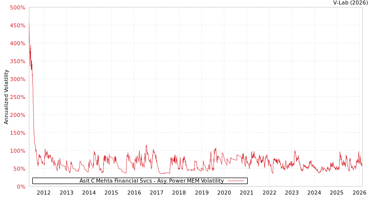 graph of Asit C Mehta Financial Svcs APMEM