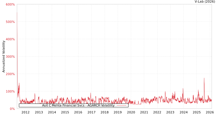 graph of Asit C Mehta Financial Svcs AGARCH