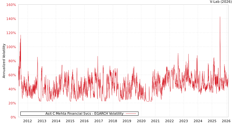 graph of Asit C Mehta Financial Svcs EGARCH