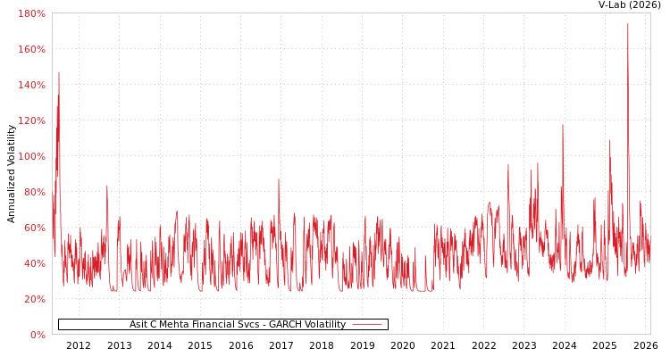 graph of Asit C Mehta Financial Svcs GARCH