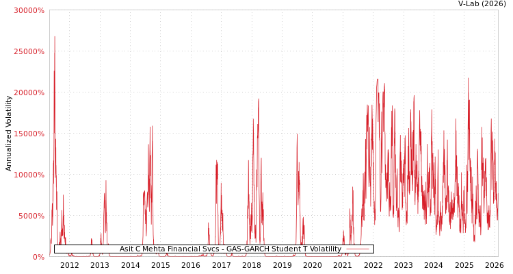 graph of Asit C Mehta Financial Svcs GAS-GARCH-T