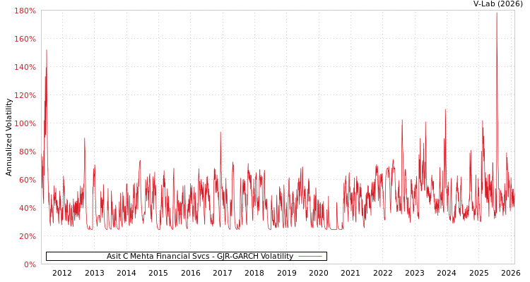 graph of Asit C Mehta Financial Svcs GJR-GARCH