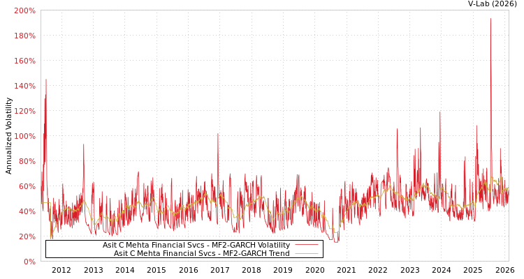 graph of Asit C Mehta Financial Svcs MF2-GARCH