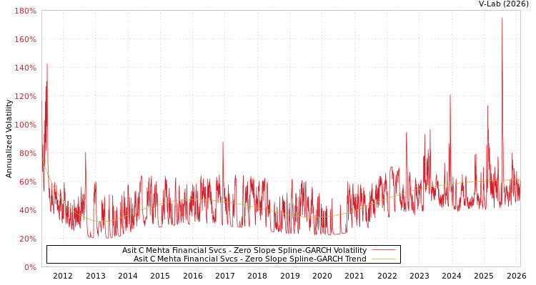 graph of Asit C Mehta Financial Svcs S0GARCH
