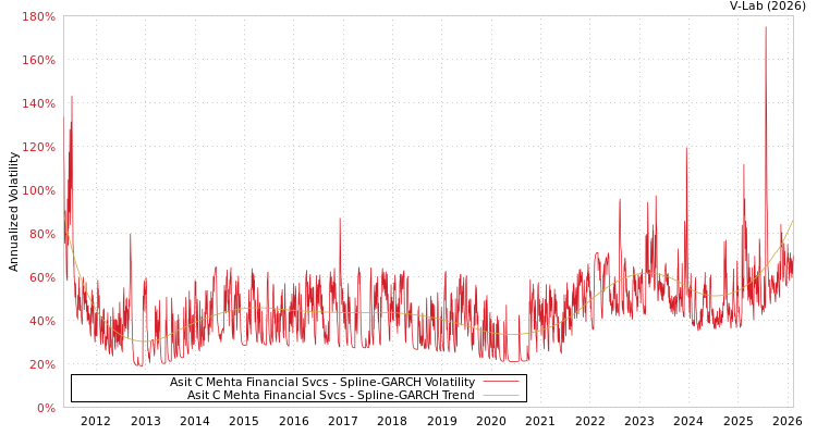 graph of Asit C Mehta Financial Svcs SGARCH