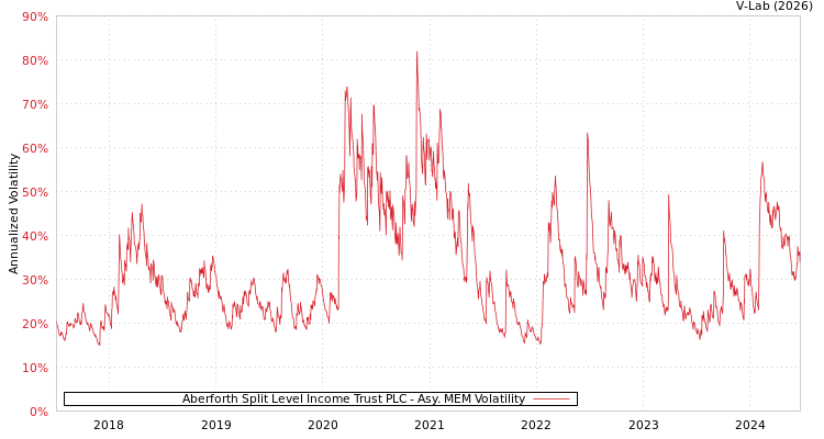 graph of Aberforth Split Level Income Trust PLC AMEM