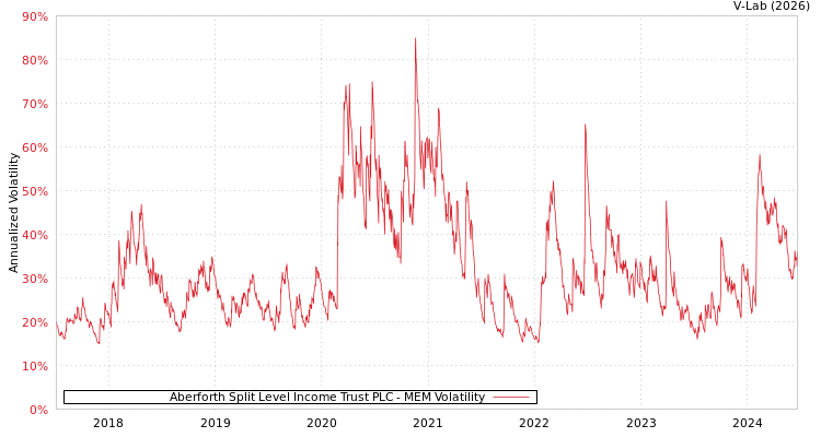 graph of Aberforth Split Level Income Trust PLC MEM
