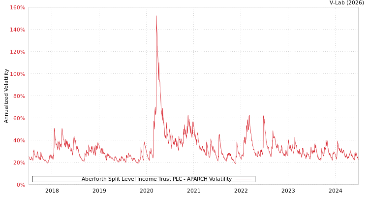 graph of Aberforth Split Level Income Trust PLC APARCH