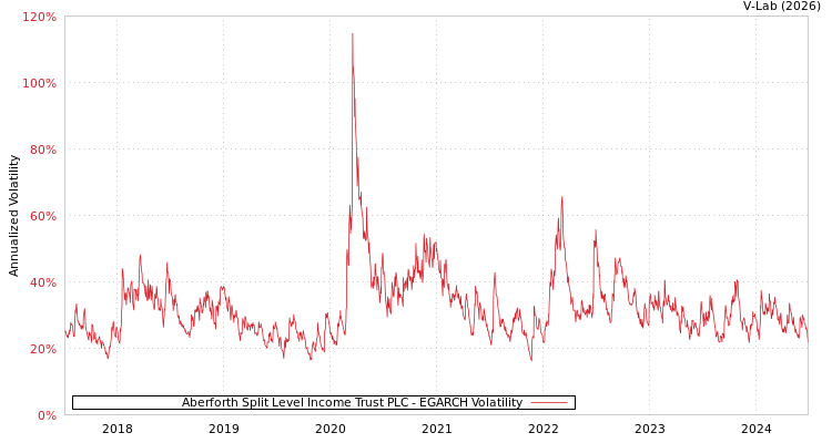 graph of Aberforth Split Level Income Trust PLC EGARCH