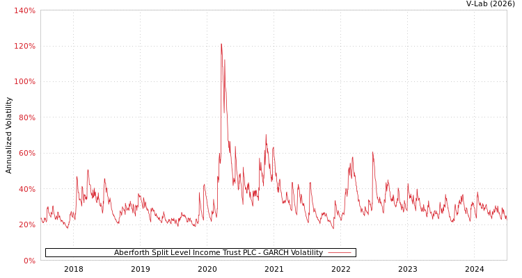 graph of Aberforth Split Level Income Trust PLC GARCH