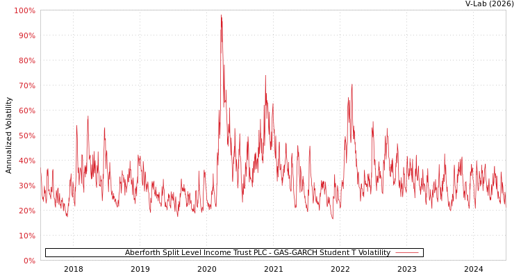 graph of Aberforth Split Level Income Trust PLC GAS-GARCH-T