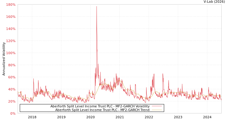graph of Aberforth Split Level Income Trust PLC MF2-GARCH