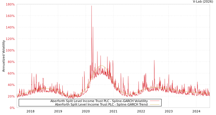 graph of Aberforth Split Level Income Trust PLC SGARCH
