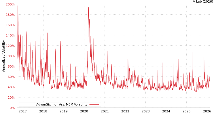 graph of AdvanSix Inc AMEM