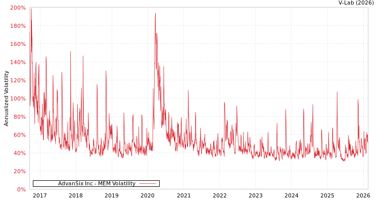 graph of AdvanSix Inc MEM