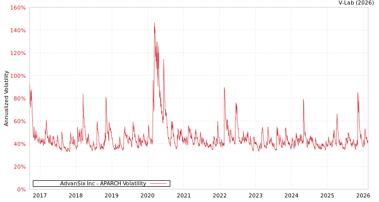 graph of AdvanSix Inc APARCH