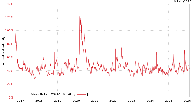 graph of AdvanSix Inc EGARCH