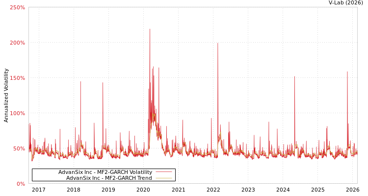 graph of AdvanSix Inc MF2-GARCH