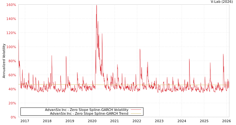 graph of AdvanSix Inc S0GARCH