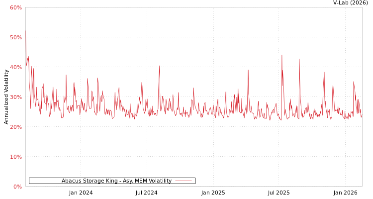 graph of Abacus Storage King AMEM