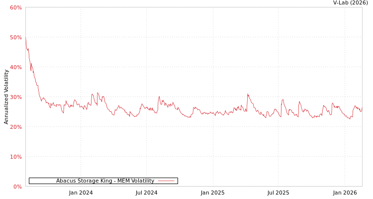 graph of Abacus Storage King MEM