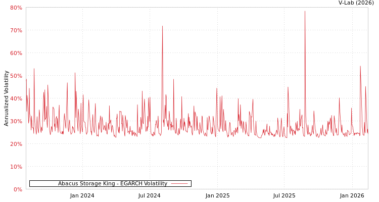 graph of Abacus Storage King EGARCH